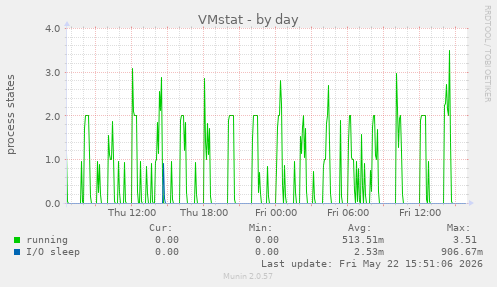 VMstat