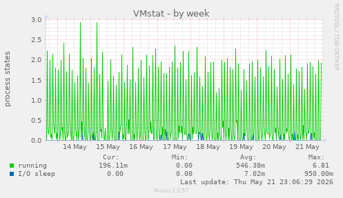 VMstat