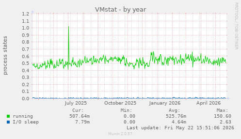 VMstat