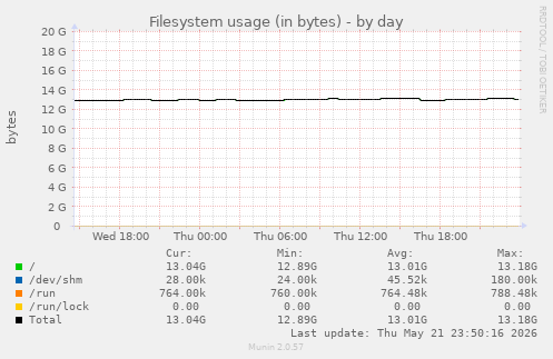 Filesystem usage (in bytes)