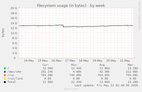 Filesystem usage (in bytes)