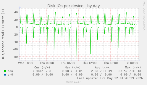 Disk IOs per device