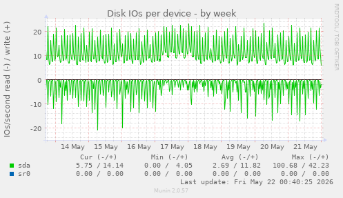 Disk IOs per device
