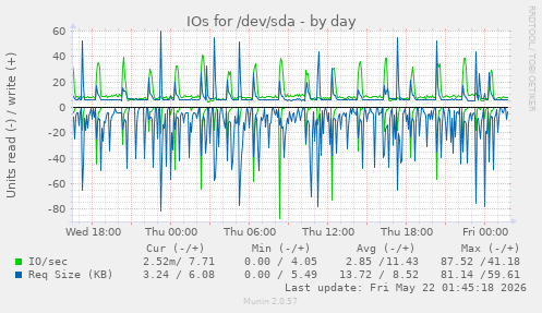 IOs for /dev/sda