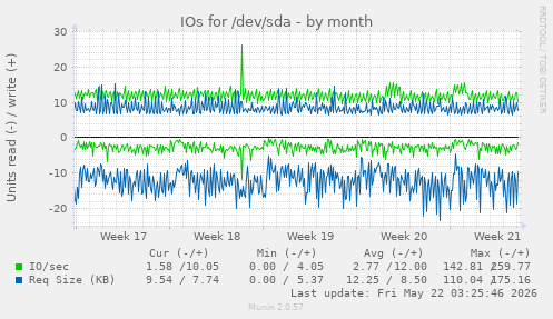 monthly graph
