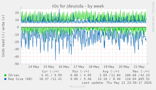 IOs for /dev/sda