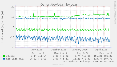 yearly graph