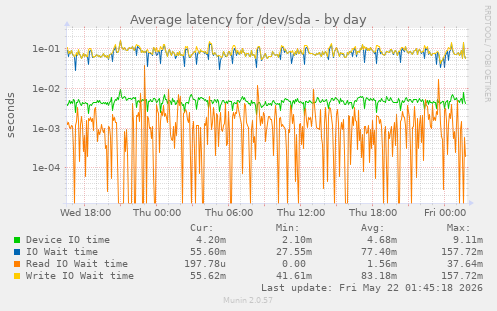 Average latency for /dev/sda