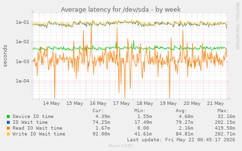 Average latency for /dev/sda