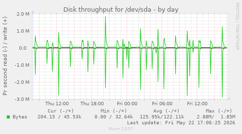 Disk throughput for /dev/sda