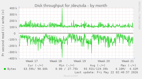 monthly graph