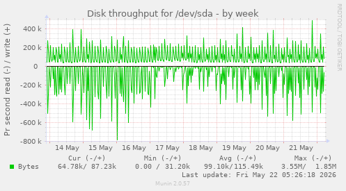 Disk throughput for /dev/sda