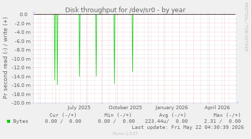 yearly graph