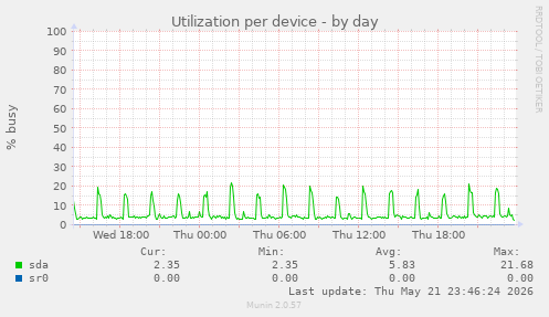 Utilization per device