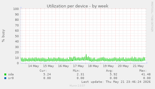 Utilization per device