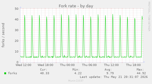 Fork rate
