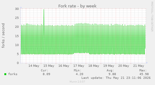 Fork rate