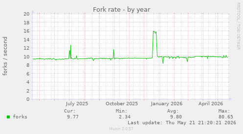 Fork rate