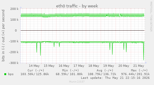 weekly graph