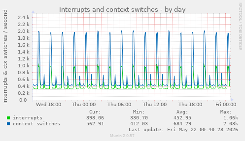 Interrupts and context switches