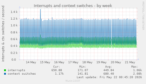 Interrupts and context switches