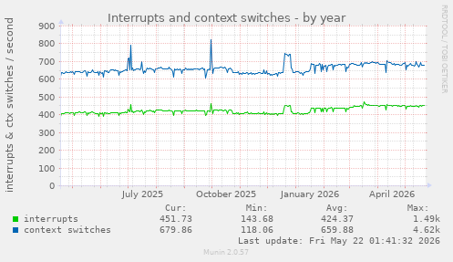 yearly graph