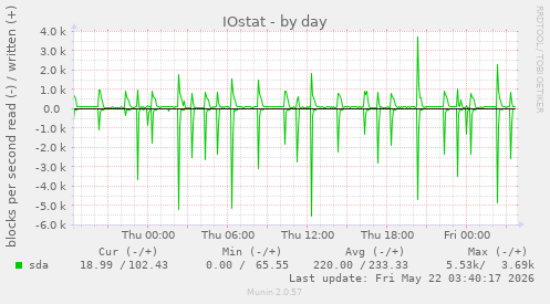 IOstat