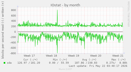 monthly graph