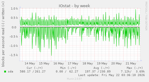 IOstat