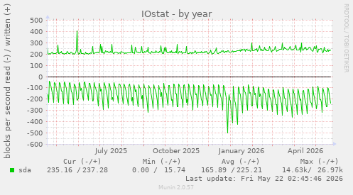 yearly graph