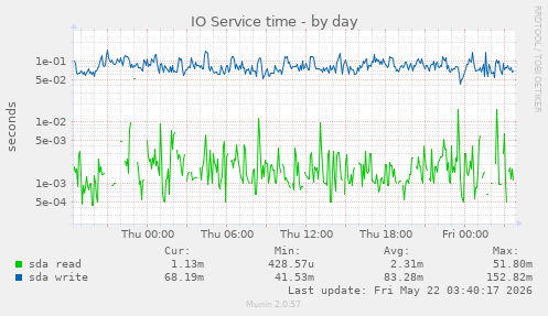 IO Service time