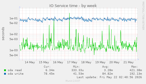 IO Service time