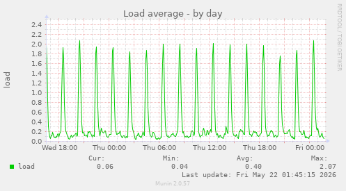 Load average