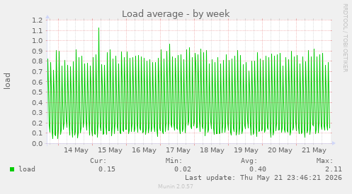 Load average