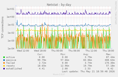Netstat