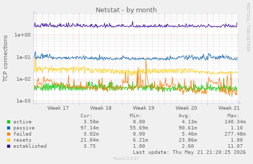 Netstat