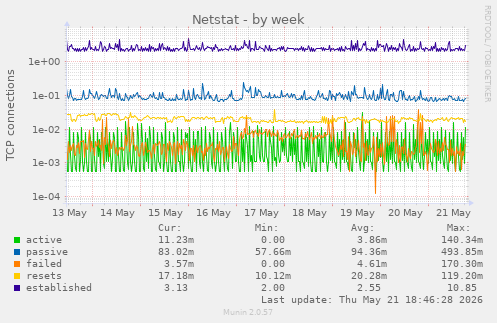 Netstat