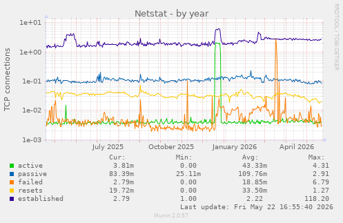 Netstat