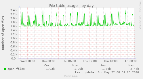 File table usage
