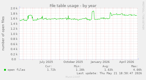 File table usage