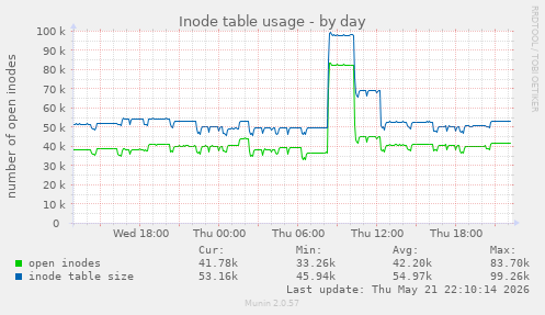 daily graph