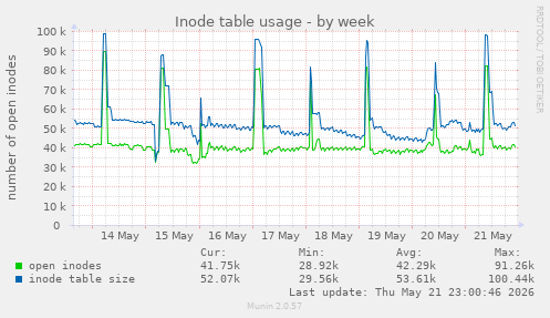 weekly graph