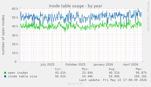 Inode table usage