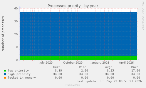 Processes priority