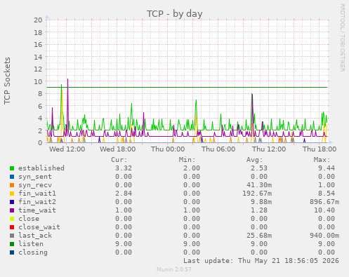 TCP
