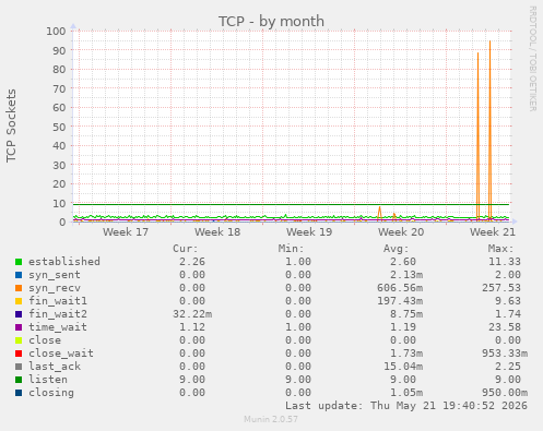 TCP