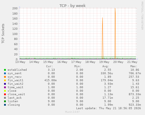 TCP
