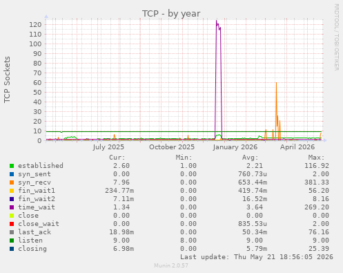 TCP