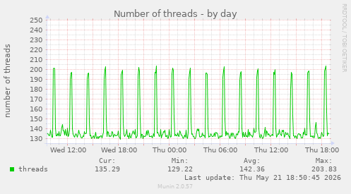 Number of threads
