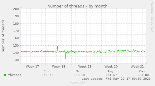 Number of threads